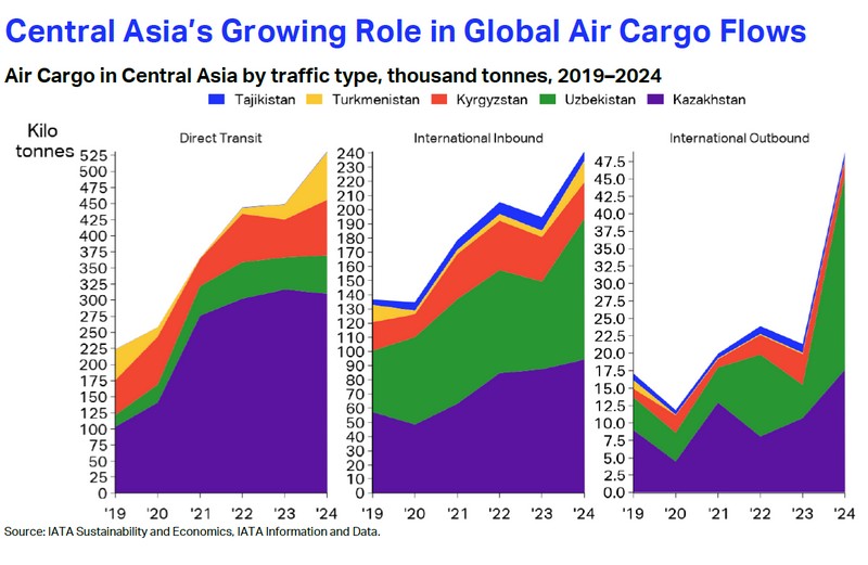 IATA: Central Asia is transitioning into an intercontinental air bridge